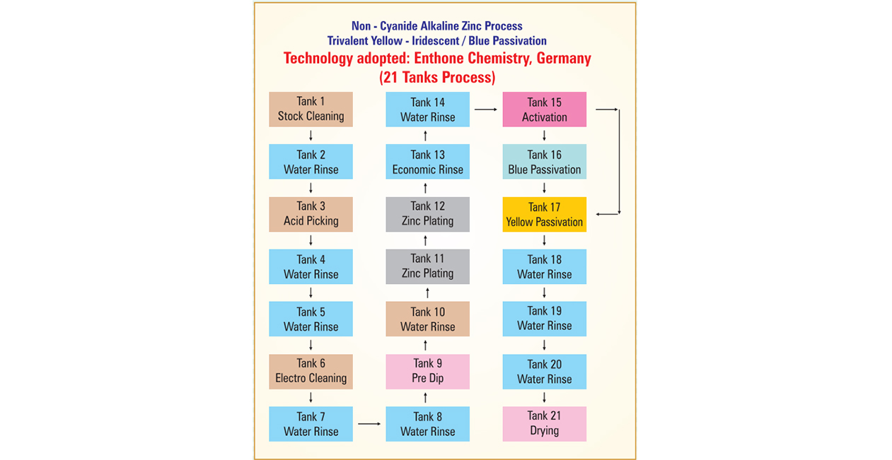 Electro bright zinc alkaline process chart detailing 21-tank surface treatment steps